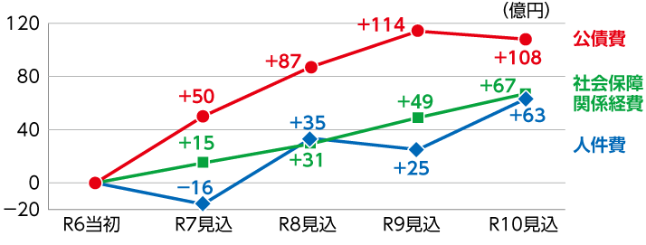 各経費の推移(見込み)の折れ線グラフ ※各年度数値はR6当初との比較