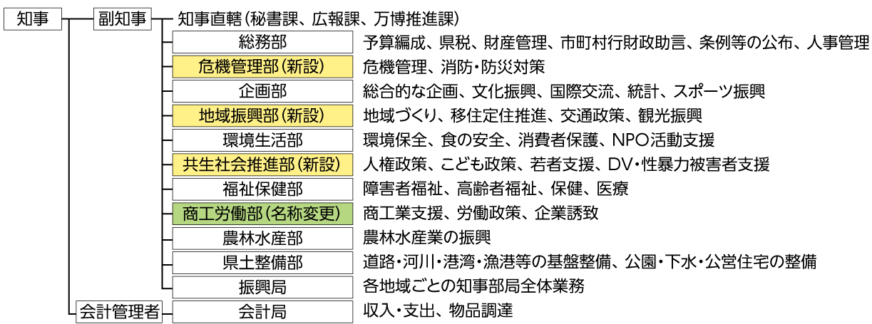 県の組織体制図［危機管理部（新設）、地域振興部（新設）、共生社会推進部（新設）、商工労働部（名称変更）あり］