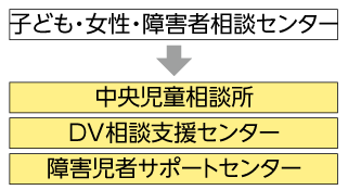 子ども・女性・障害者相談センターを中央児童相談所、DV相談支援センター、障害児者サポートセンターの3つに再編した体制図