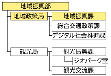 地域振興部(新設)地域振興業務を集約した体制図