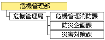 危機管理部(新設)の体制図