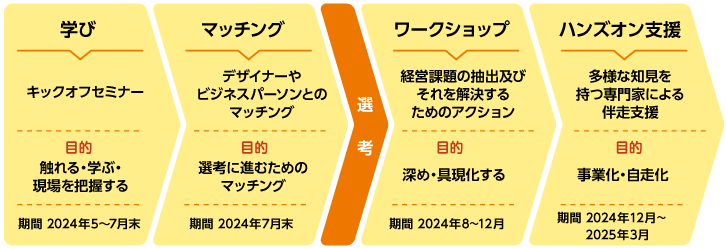 デザイン経営の手法の図