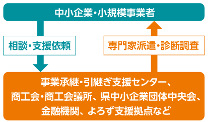 事業承継・引継ぎについての相談体制の図