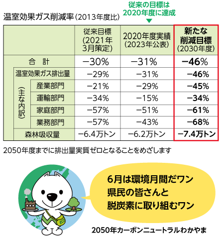 新たな温室効果ガス削減目標の表 きいちゃんのイラスト6月は環境月間だワン 県民の皆さんと脱炭素に取り組むワン