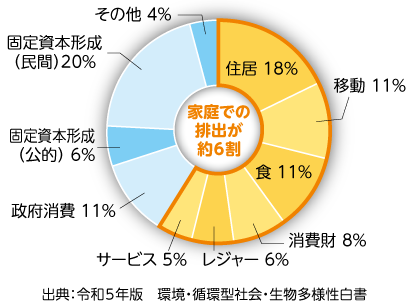 家庭での排出が約6割を示す円グラフ