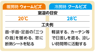 ウォームビズ・クールビズ室温の目安と工夫例の図