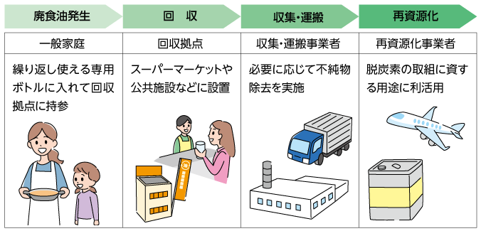 廃食油発生から再資源化までの説明図