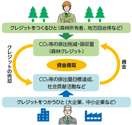 森林クレジットの仕組みの図