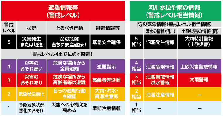 「避難情報等」「河川水位や雨の情報」に関する警戒レベルの表