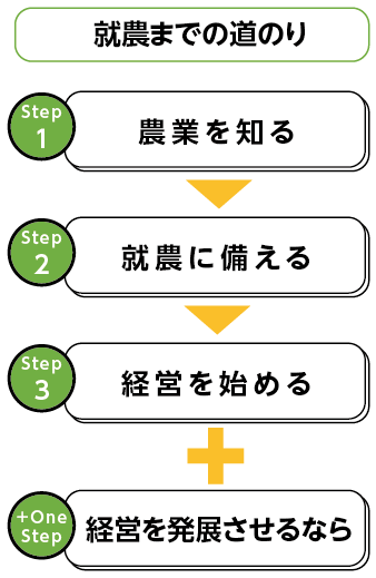就農までの道のりのフロー図