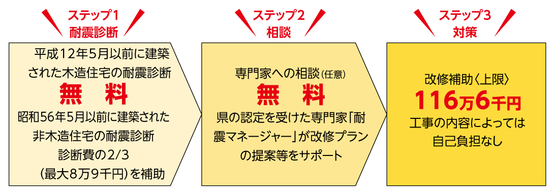 相談、耐震診断、対策の3ステップの図