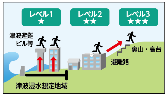 レベルに応じた避難場所の確認図のイラスト