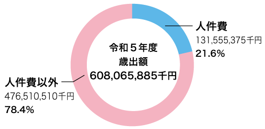 円グラフ 令和5年度歳出額 608,065,885千円
人件費 131,555,375千円21.6パーセント 人件費以外 476,510,510千円78.4パーセント