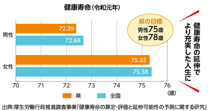 健康寿命(令和元年グラフ) 県の目標
男性75歳 女性78歳 健康寿命の延伸でより充実した人生に 出典:厚生労働行政推進調査事業「健康寿命の算定・評価と延伸可能性の予測に関する研究」