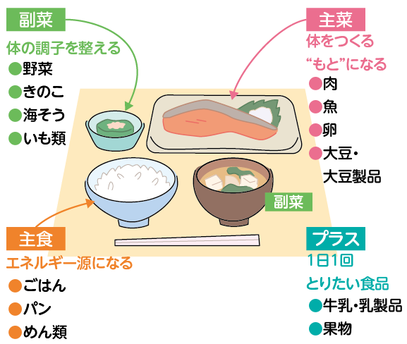 バランスの良い食事例のイラスト
主食 エネルギー源になる ごはん パン めん類、主菜 体をつくる“もと”になる 肉 魚 卵 大豆・大豆製品、
副菜 体の調子を整える 野菜 きのこ 海そう いも類、プラス 1日1回とりたい食品 牛乳・乳製品 果物