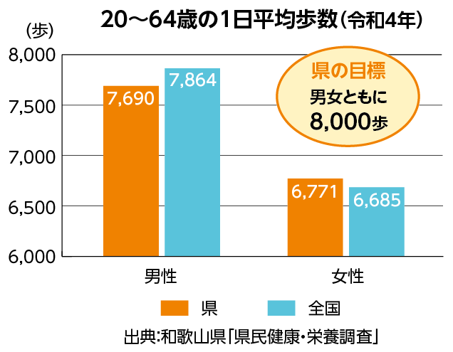 20~64歳の1日平均歩数(令和4年)
県の目標 男女ともに8,000歩 出典:和歌山県「県民健康・栄養調査」
