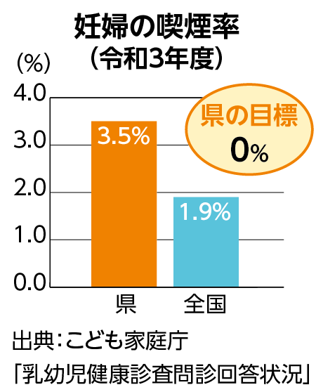 妊婦の喫煙率(令和3年度) 県の目標0パーセント 出典:こども家庭庁「乳幼児健康診査問診回答状況」