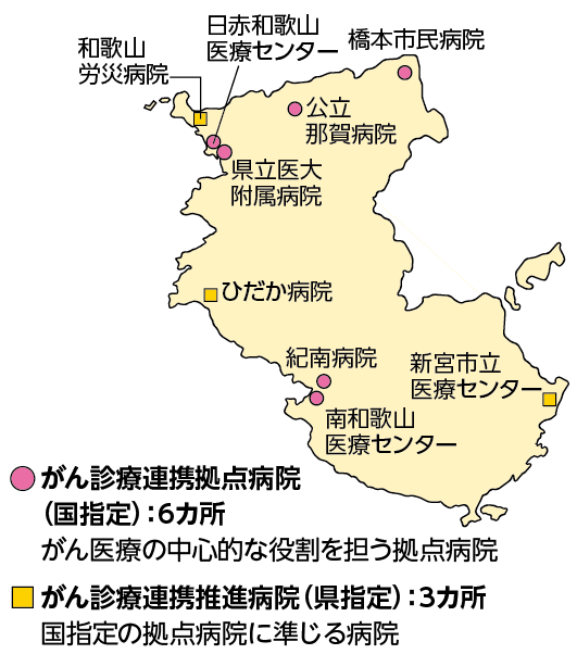 和歌山県内のがん医療を提供する指定病院兼 がん相談支援センターの地図
ピンクの丸印がん診療連携拠点病院(国指定):6カ所がん医療の中心的な役割を担う拠点病院
黄色の四角印がん診療連携推進病院(県指定):3カ所国指定の拠点病院に準じる病院