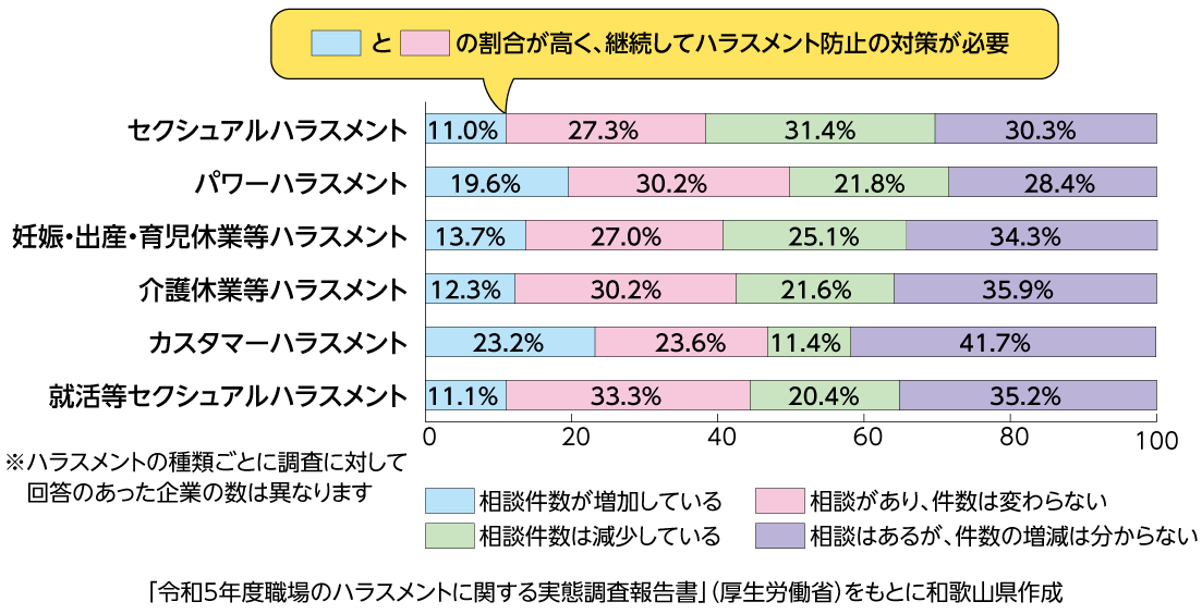過去3年間に相談があった企業における相談件数の推移(ハラスメントの種類別、全国)グラフ　「令和5年度職場のハラスメントに関する実態調査報告書」（厚生労働省）をもとに和歌山県作成