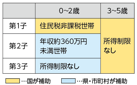 利用無償化の対象の表