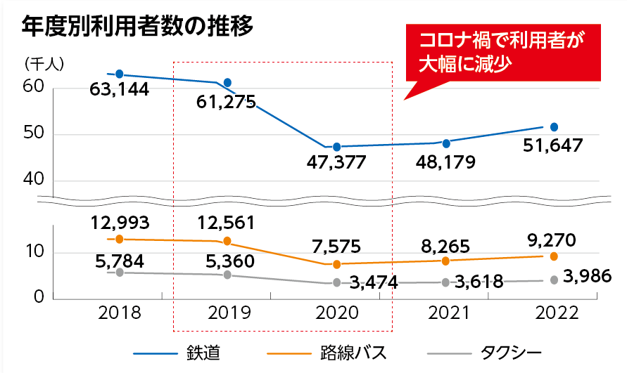 年度別利用者数の推移グラフ