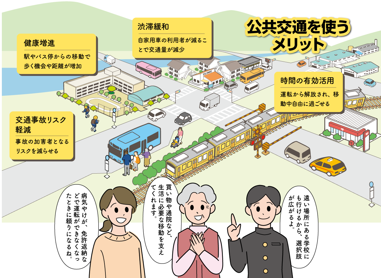 公共交通を使うメリット 「渋滞緩和」自家用車の利用者が減ることで交通量が減少、「健康増進」駅やバス停からの移動で歩く機会や距離が増加、「交通事故リスク軽減」事故の加害者となるリスクを減らせる「時間の有効活用」運転から解放され、移動中自由に過ごせる、
学生のコメント:遠い場所にある学校にも行けるから、選択肢が広がるよ。
高齢者のコメント:買い物や通院など、生活に必要な移動を支えてくれます。
成人女性のコメント:病気やけが、免許返納などで運転ができなくなったときに頼りになるね。