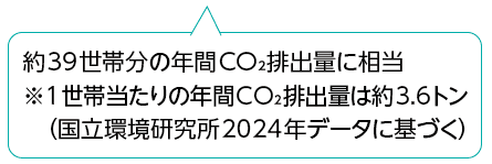 約39世帯分の年間CO₂排出量に相当
※1世帯当たりの年間CO₂排出量は約3.6トン(国立環境研究所2024年データに基づく)