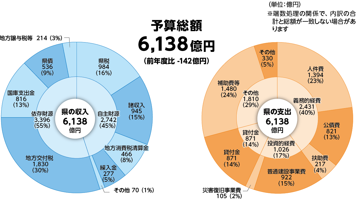 予算総額6,138億円(前年度比 -142億円) (単位:億円) ※端数処理の関係で、内訳の合計と総額が一致しない場合があります
県の支出6,138億円 県の収入6,138億円