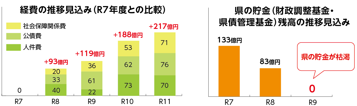 経費の推移見込み(R7年度との比較)のグラフと県の貯金(財政調整基金・県債管理基金)残高の推移見込みのグラフ