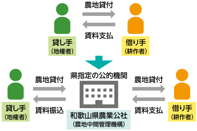農地賃借の仕組み図