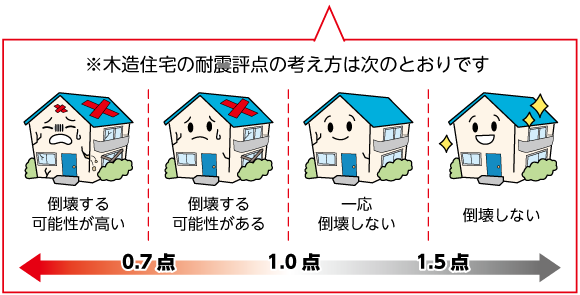 木造住宅の耐震評点のイラスト図