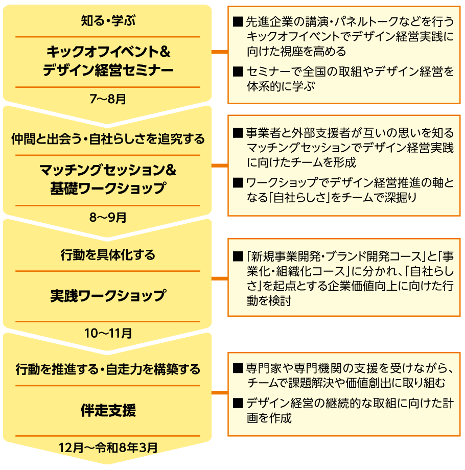 知る・学ぶ
キックオフイベント&デザイン経営セミナー7〜8月、仲間と出会う・自社らしさを追究するマッチングセッション&基礎ワークショップ8〜9月、行動を具体化する実践ワークショップ10〜11月、行動を推進する・自走力を構築する伴走支援12月〜令和8年3月
