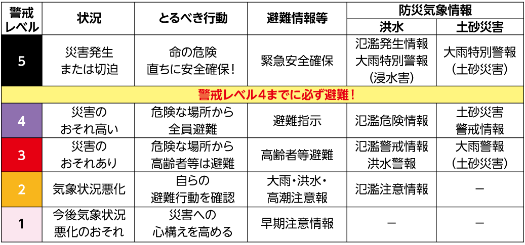 避難情報等 警戒レベルの表