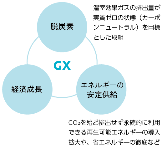 GX、脱炭素:温室効果ガスの排出量が実質ゼロの状態(カーボンニュートラル)を目標とした取組。エネルギーの安定供給:CO₂を殆ど排出せず永続的に利用できる再生可能エネルギーの導入拡大や、省エネルギーの徹底など。経済成長