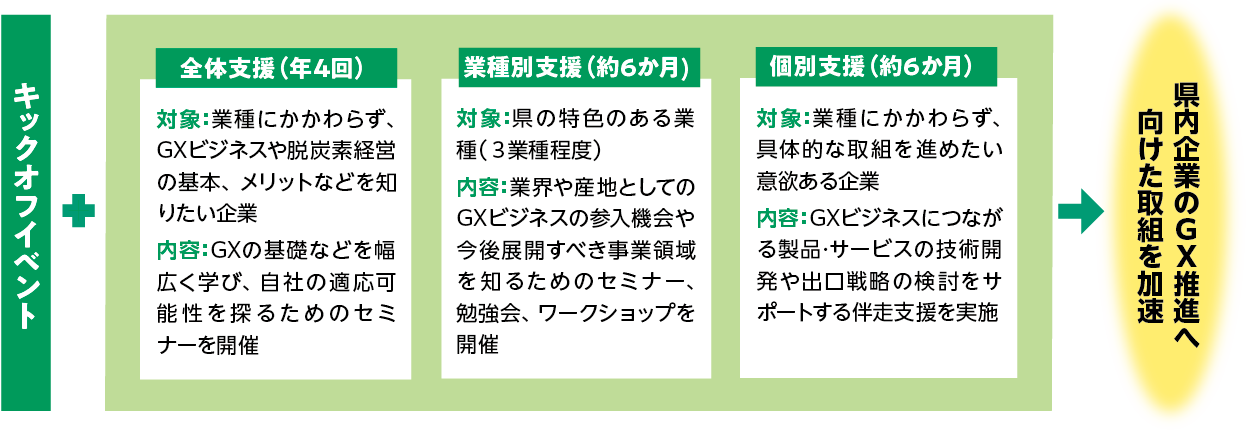 [キックオフイベント]+
[全体支援（年4回）]対象：業種にかかわらず、GXビジネスや脱炭素経営の基本、メリットなどを知りたい企業、
内容：GXの基礎などを幅広く学び、自社の適応可能性を探るためのセミナーを開催。
[業種別支援（約6か月)]対象：県の特色のある業種（3業種程度）内容：業界や産地としてのGXビジネスの参入機会や今後展開すべき事業領域を知るためのセミナー、勉強会、 ワークショップを開催。
[個別支援（約6か月）]対象：業種にかかわらず、具体的な取組を進めたい意欲ある企業、内容：GXビジネスにつながる製品･サービスの技術開発や出口戦略の検討をサポートする伴走支援を実施。
→県内企業のGX推進へ向けた取組を加速