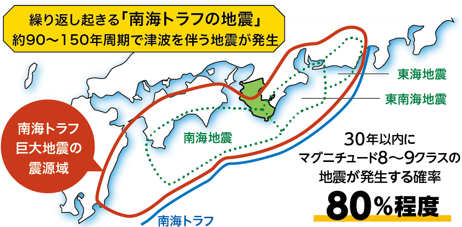 繰り返し起きる「南海トラフの地震」
約90〜150年周期で津波を伴う地震が発生。 赤線:南海トラフ巨大地震の震源域。緑点線:東海地震、東南海地震、南海地震。青線:南海トラフ。30年以内にマグニチュード8~9クラスの地震が発生する確率80パーセント程度