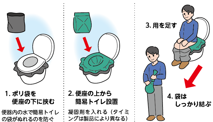 1.ポリ袋を便座の下に挟む、便器内の水で簡易トイレの袋がぬれるのを防ぐ。2.便座の上から簡易トイレ設置、凝固剤を入れる(タイミングは製品により異なる)。3.用を足す。4.袋はしっかり結ぶ。