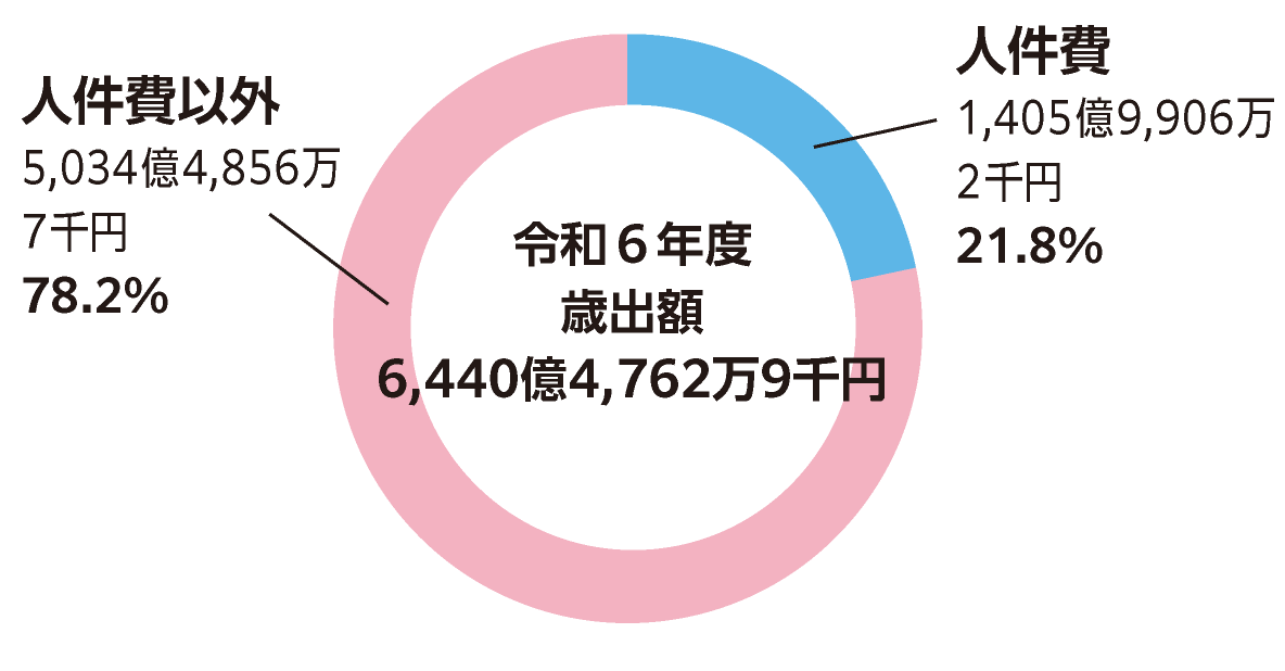 円グラフ 令和６年度歳出額6,440億4,762万9千円、人件費1,405億9,906万2千円 21.8パーセント、人件費以外5,034億4,856万7千円 78.2パーセント