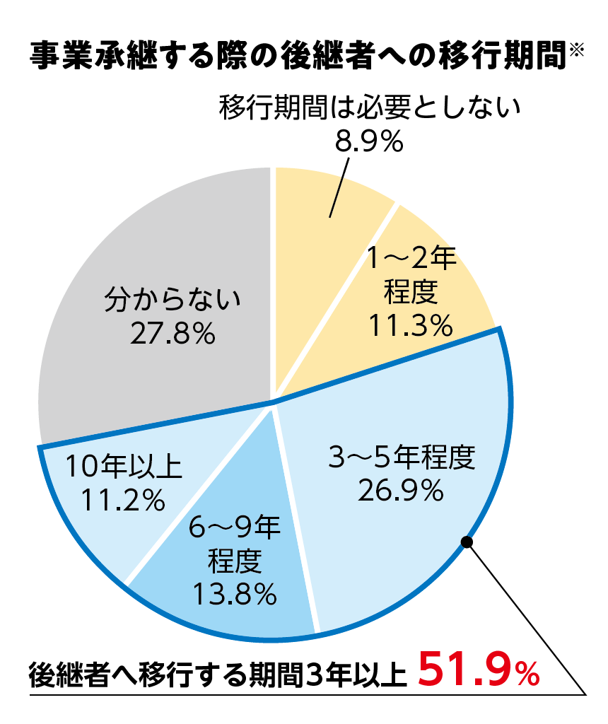 事業承継する際の後継者への移行期間の円グラフ