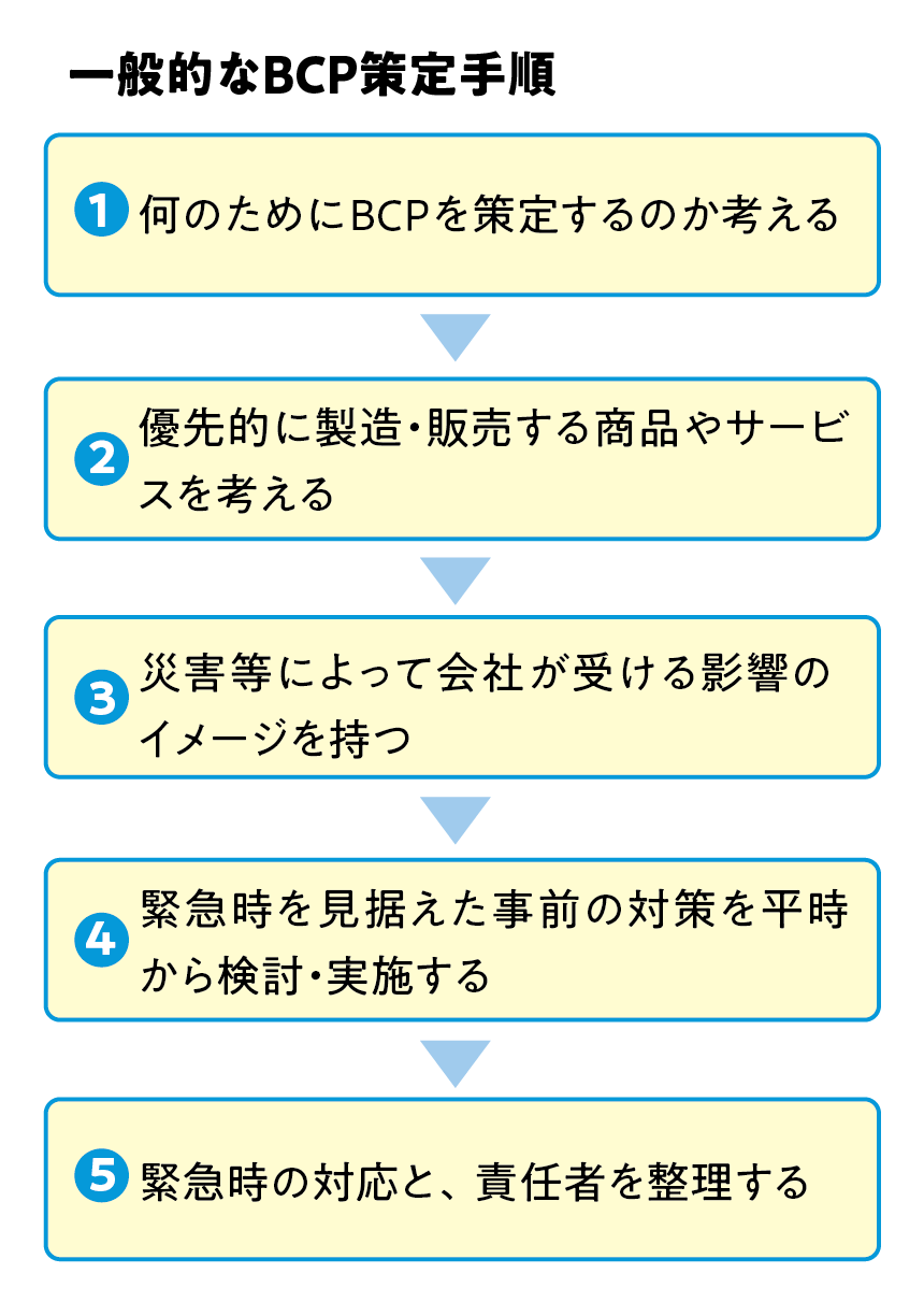 一般的な策定手順イメージ図