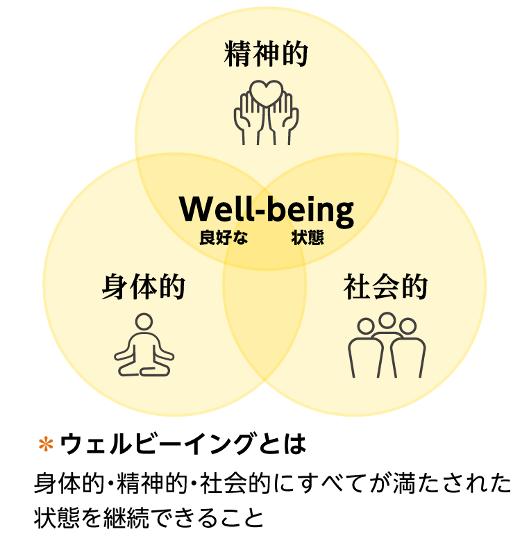 *ウェルビーイングとは…身体的・精神的・社会的にすべてが満たされた状態を継続できること