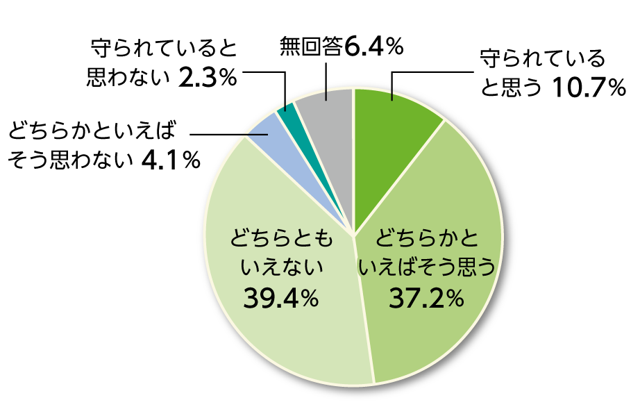 調査結果のグラフ そう思う8.8パーセント まあそう思う40.3パーセント どちらともいえない37.6パーセント あまりそう思わない8.4パーセント そうは思わない1.9パーセント 無回答3.0パーセント そう思う、まあそう思う、と答えた人の割合は、まだ半数にも達していない状況となっています。