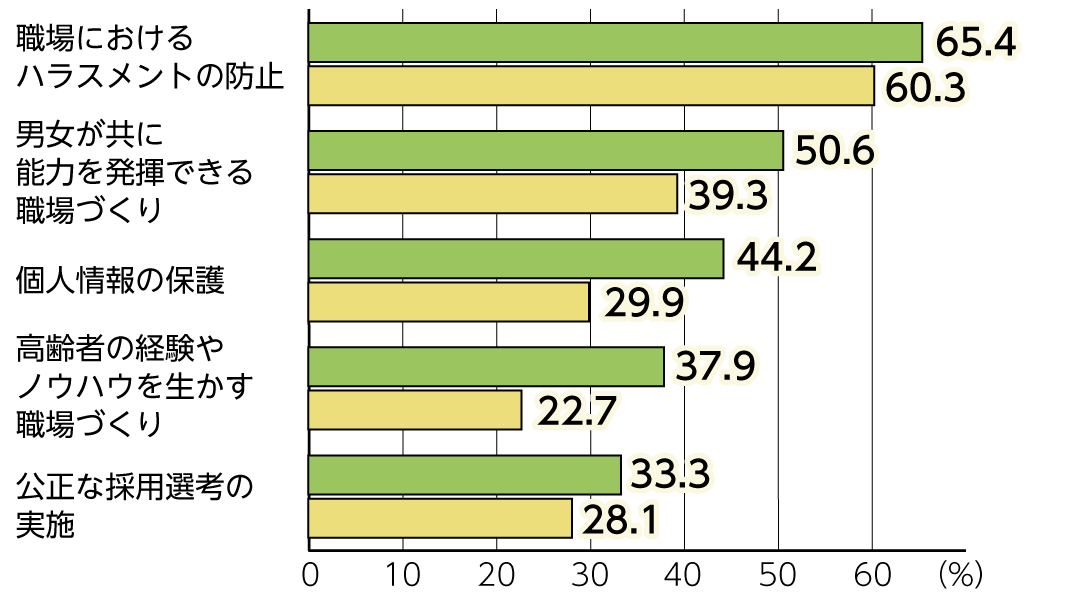 調査結果のグラフ 職場におけるハラスメントの防止 男女が共に能力を発揮できる職場づくり 個人情報の保護 公正な採用選考の実施 高齢者の経験やノウハウを生かす職場づくり