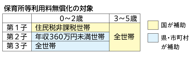 保育所等利用料無償化対象の表
