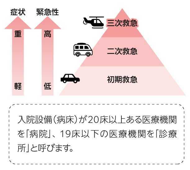 救急医療体制の図、入院設備（病床）が20床以上ある医療機関を「病院」、19床以下の医療機関を「診療所」と呼びます。