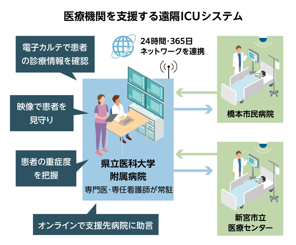 医療機関を支援する遠隔ICUシステム