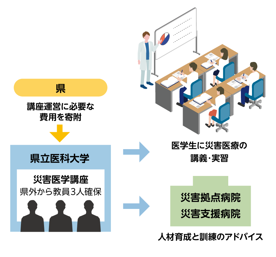 災害医学講座のイメージ図