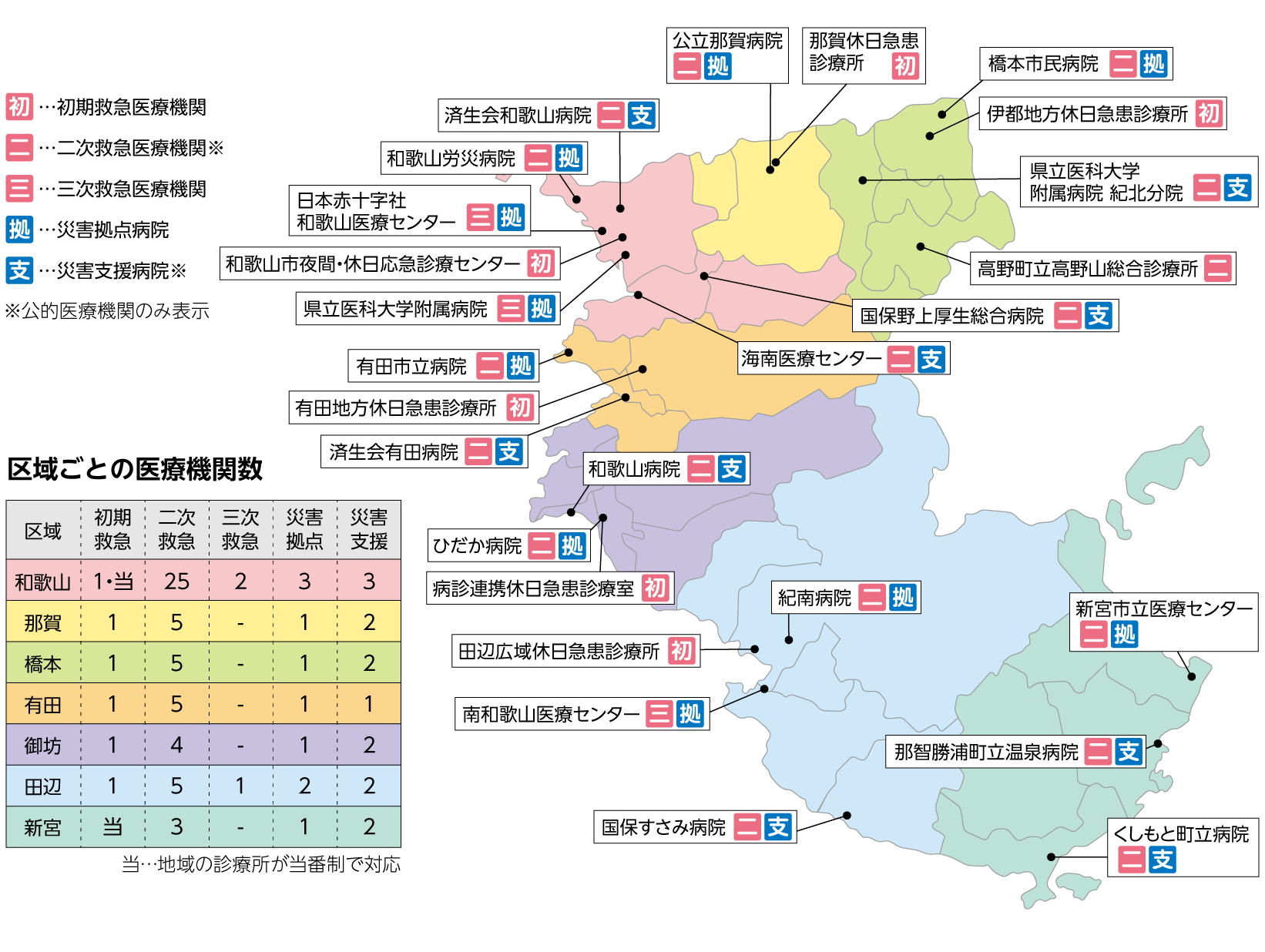 県内の救急医療・災害医療の体制図