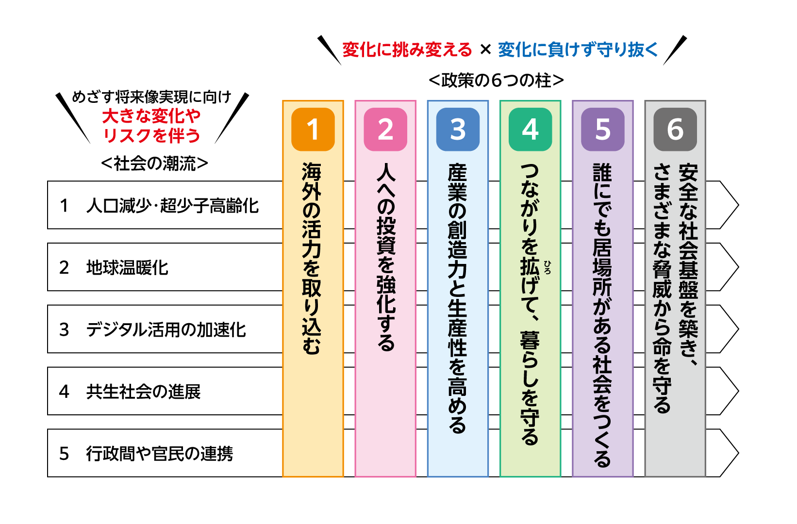 変化に挑み変える × 変化に負けず守り抜く
＜政策の6つの柱＞
１海外の活力を取り込む
２人への投資を強化する
３産業の創造力と生産性を高める
４つながりを拡げて、暮らしを守る
５誰にでも居場所がある社会をつくる
６安全な社会基盤を築き、さまざまな脅威から命を守る,


めざす将来像実現に向け大きな変化やリスクを伴う
＜社会の潮流＞
1人口減少・超少子高齢化
2地球温暖化
3デジタル活用の加速化
4共生社会の進展
5行政間や官民の連携

