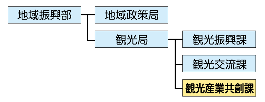 地域振興部の組織図